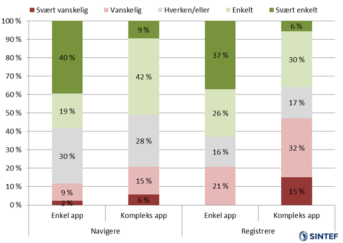 Brukerbelastning og -aksept Utfordring: Navigere i appen: Registrere en reise: Mest krevende i kompleks app Mest krevende i kompleks app, særlig knyttet til info