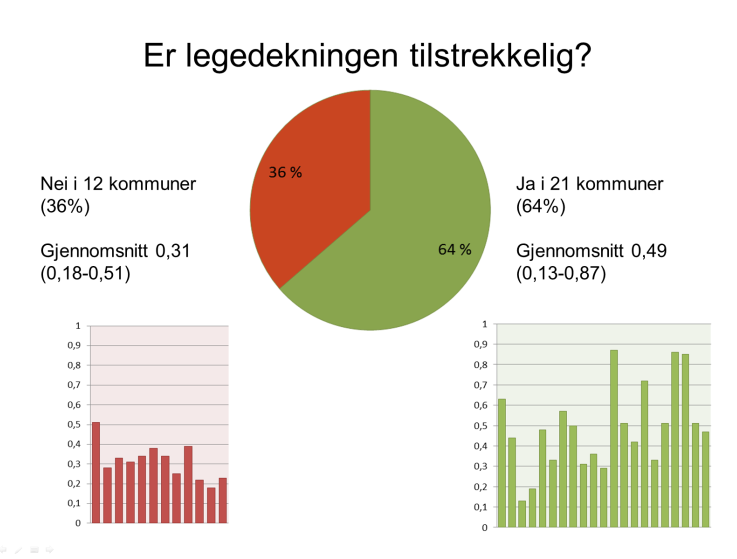 6 av 33 kommuner oppga at de hadde ansatt sykehjemsleger med sykehusspesialitet. Dette gjelder store kommuner som tilsammen har 66 % av innbyggerne i fylket.