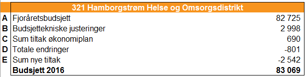 Hamborgstrøm helse- og omsorgsdistrikt A. Rulleringstidspunkt 1.nov 2015 B.