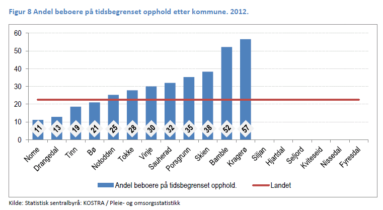 I følge Kostra tall er behovet for pleie- og omsorgstjenester i Nome ca 29% større enn landsgjennomsnittet. I tillegg øker kompleksiteten på tjenestene.