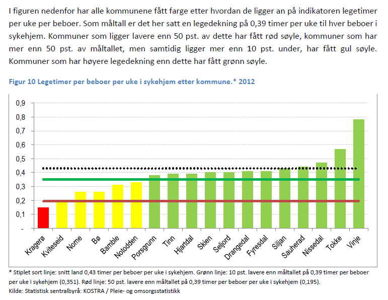 Sjukeavdeling, Skjermet avdeling og Bo- og behandlingsavdeling. Sjukeheimen har 71 pasientrom og et belegg på 74 personer. 3 rom på korttidsavdelingen blir brukt som dobbeltrom.