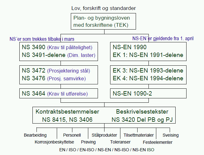 Konseptet for EN 1090 NS er som ble trukket tilbake i