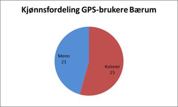 GPS I Bærum har det totalt vært 25 kvinner og 20 menn som har prøvd ut GPS på et eller annet tidspunkt i perioden Februar 2012 til November 2014.