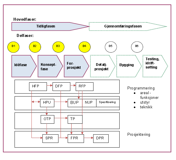 Tidligfasen i et prosjektforløp