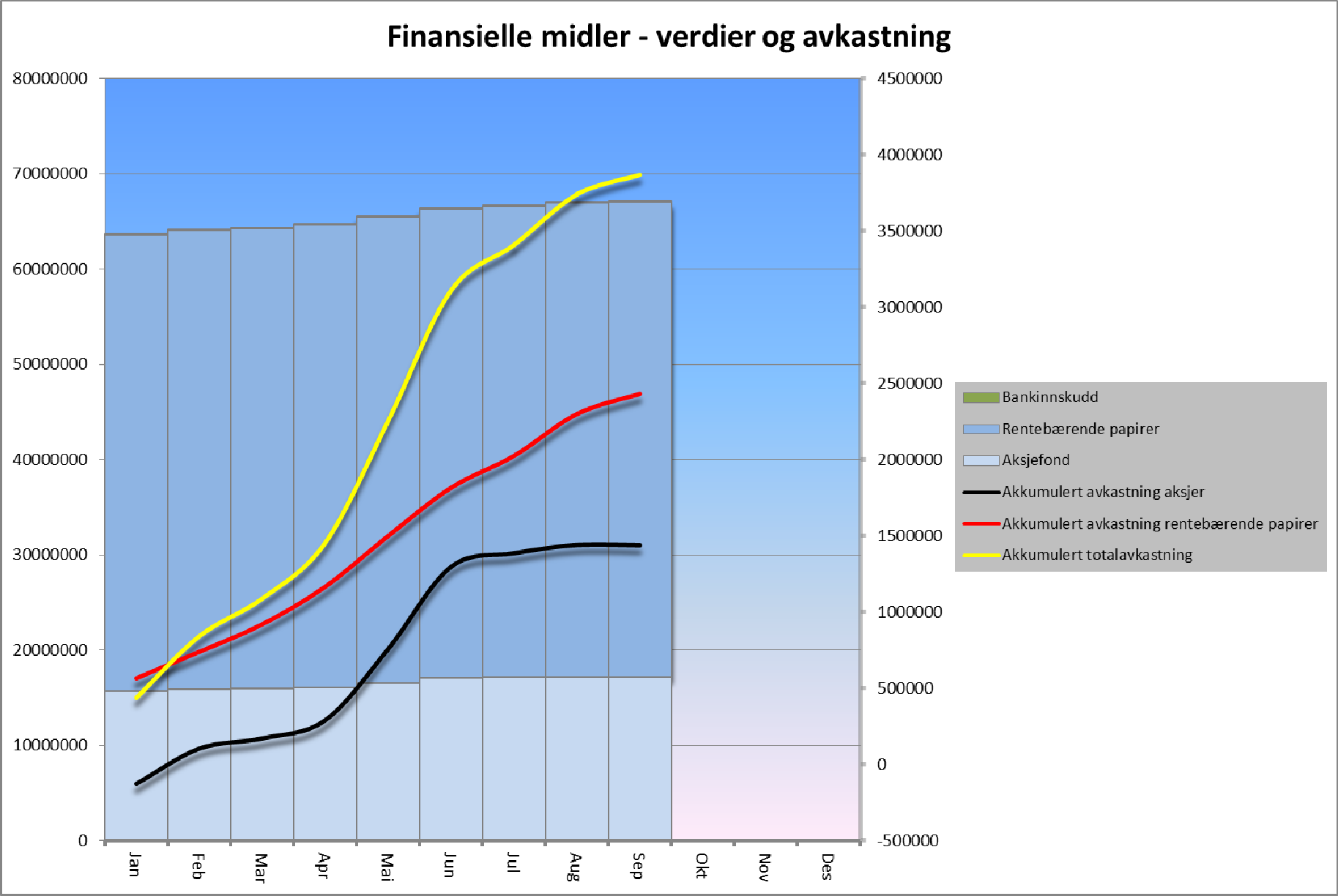 Finansformuen avkastning. Kommunen besitter en betydelig formue plassert i aksjer og obligasjoner. Formuen forvaltes av Grieg Investor AS.