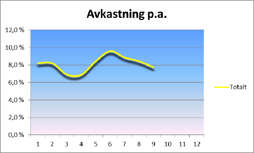 Totalavkastningen pr. 30.09.2014 er på 7,7%.