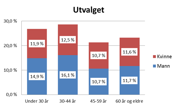 1 INNLEDNING Intervjuskjemaet som ble benyttet er vist i Vedlegg A. Nedre aldersgrense for å delta var 13 år. Respons Analyse AS sto for gjennomføring av datainnsamlingen.