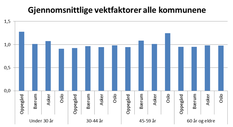 Analysene i denne rapporten er gjort på data som er vektet.