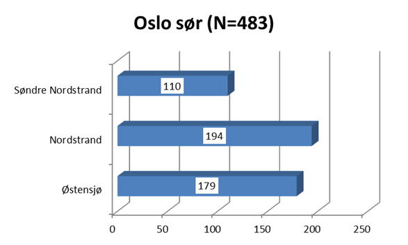 Figur 1-3: Bydeler og antall intervju i Oslo Hovedformålet med årets undersøkelse er å følge opp utviklingen av sykkeltrafikken siden den forrige undersøkelsen i 2011.