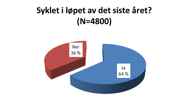 2 BRUK AV SYKKEL I LØPET AV ÅRET Figur 2-1 viser at samlet sett var det knapt to av tre som hadde brukt sykkel i løpet av det siste året.