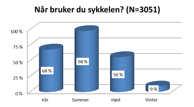 Figur 2-2 viser hvordan andel som hadde syklet varierte med årstid.