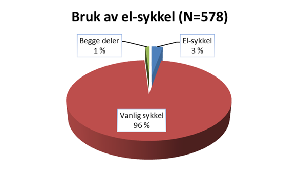 3.7 Bruk av el-sykkel For første gang er det i en sykkelbyundersøkelse for Region øst stilt spørsmål om bruk av el-sykkel.