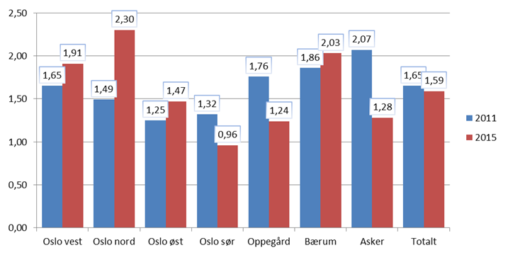 3.8 Transportarbeid med sykkel Tabell 3-2 viser utført transportarbeid målt som personkm med sykkel per innbygger per dag for utvalgsområdene og samlet for hele undersøkelsen.