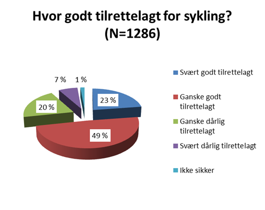 Figur 4-2 viser at som i 2011 var syklistene i omegnskommunene mer fornøyd enn syklistene i Oslo med tilretteleggingen.