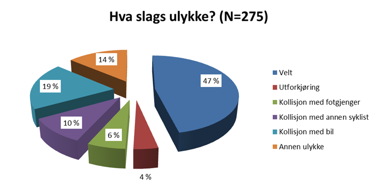 Figur 4-6 viser hvordan ulykkeshendelsene fordelte seg på type sykkelulykker. Velt forekom hyppigst (47 %) fulgt av kollisjon med bil (19 %). Noen avga egne svar under kategorien Annen ulykke.