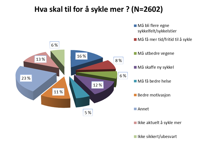 5 HVA SKAL TIL FOR Å SYKLE MER? De som ikke hadde syklet siste år, eller syklet mindre enn 3-4 dager i uken, ble spurt om hva som skulle til for at de skulle sykle mer.