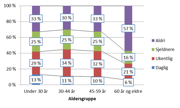 6 SYKKELBRUK I FORHOLD TIL BAKGRUNNSVARIABLER Figur 6-1 viser hvor ofte folk oppga å ha syklet på den tiden av året undersøkelsen ble gjort, dvs. våren/sommeren 2015.