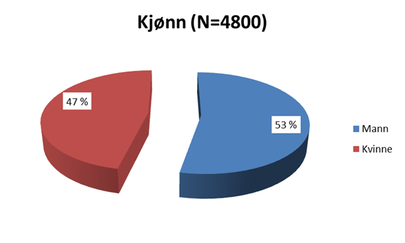 C BAKGRUNNSVARIABLER SAMLET OG I UTVALGSOMRÅDENE (UVEKTET) Oslo vest Oslo nord Oslo øst Oslo sør Oppegård Bærum Asker Totalt Under 30 år 28 % 33 % 36 % 26 % 19 % 24 % 23 % 27 % 30-44 år 28 % 35 % 34