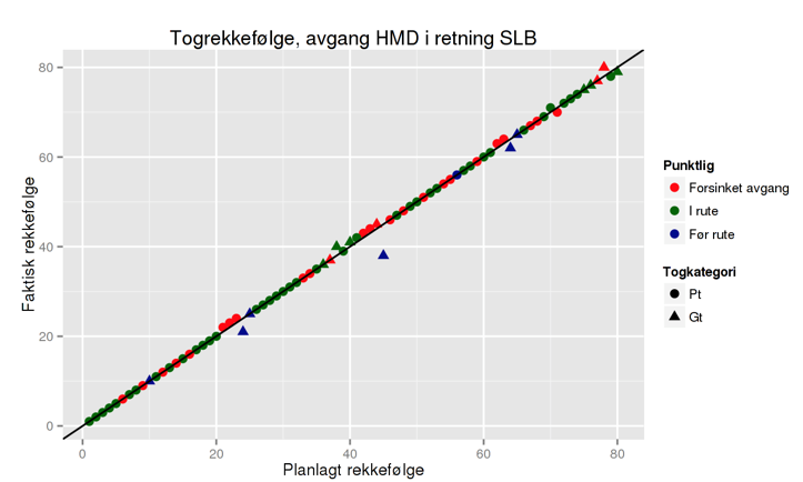 Figur 76. Visning av togrekkefølgen for tog fra Heimdal til Selsbakk for to dager i mai 2015. Grense for punktlig tog er satt til 359 sekunder.