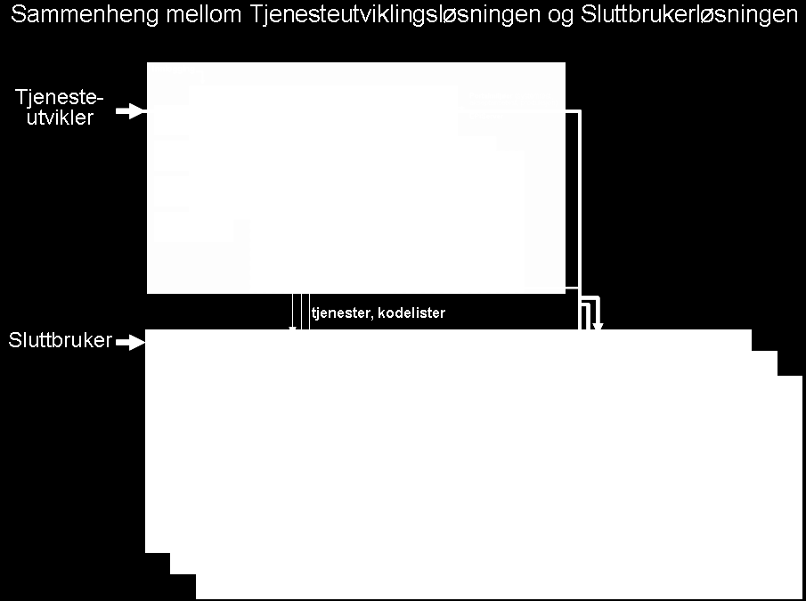 6.3 Forhold til sluttbrukerløsningen Alle tjenester som kan kjøres i sluttbrukerløsningen, kan utvikles i tjenesteutviklingsløsningen.