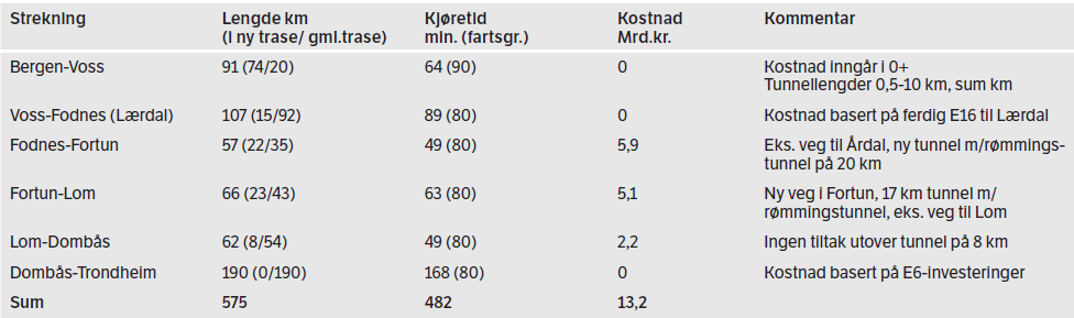 mellom Oslo og Bergen. På same tid vil det gje vidare utviklingsmoglegheiter mot Sogn og Fjordane og Sunnmøre. Det er lagt til grunn at pågåande utbygging av E16 over Filefjell vert fullført.