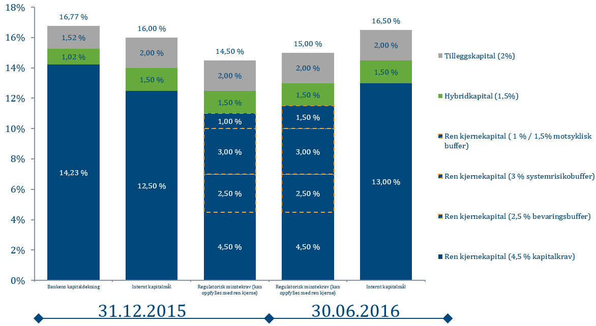 3.3 Kapitaldekning og kapitalmål Kapitaldekning 31.12.