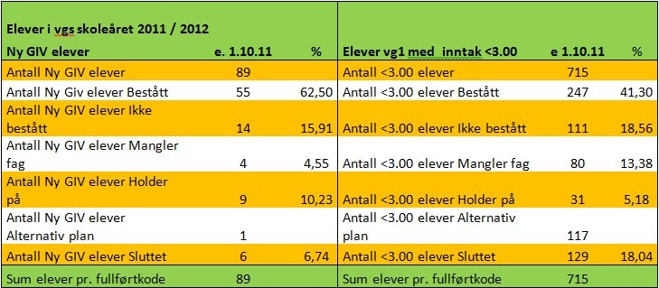 Sak 3/13 Tabell 3 Status for Ny GIV-elever og elever med grunnskolekaraktersnitt under 3 på Vg1 skoleåret 2011/12 (Kilde: Databasen SATS.