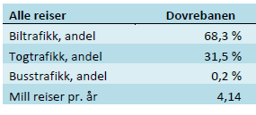 Det er totalt 4 millioner reiser til/fra Oslo/Akershus årlig over dette snittet. Den største andelen av denne trafikken gjennomføres med bil.