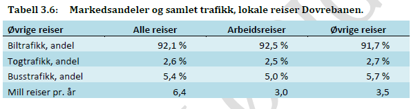 SITUASJONSBESKRIVELSE Tabell 2-4 Markedsandeler og samlet trafikk, lokale reiser Dovrebanen [30] REISER GJENNOM STREKNINGEN I alt ble det foretatt drøyt 1,9 mill reiser mellom Østlandet og Trøndelag