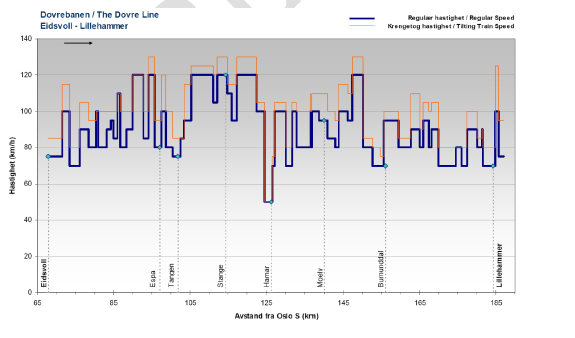 på delstrekninger (2008) HASTIGHETSSTANDARD Hastighetsstandarden på strekningen varierer mye