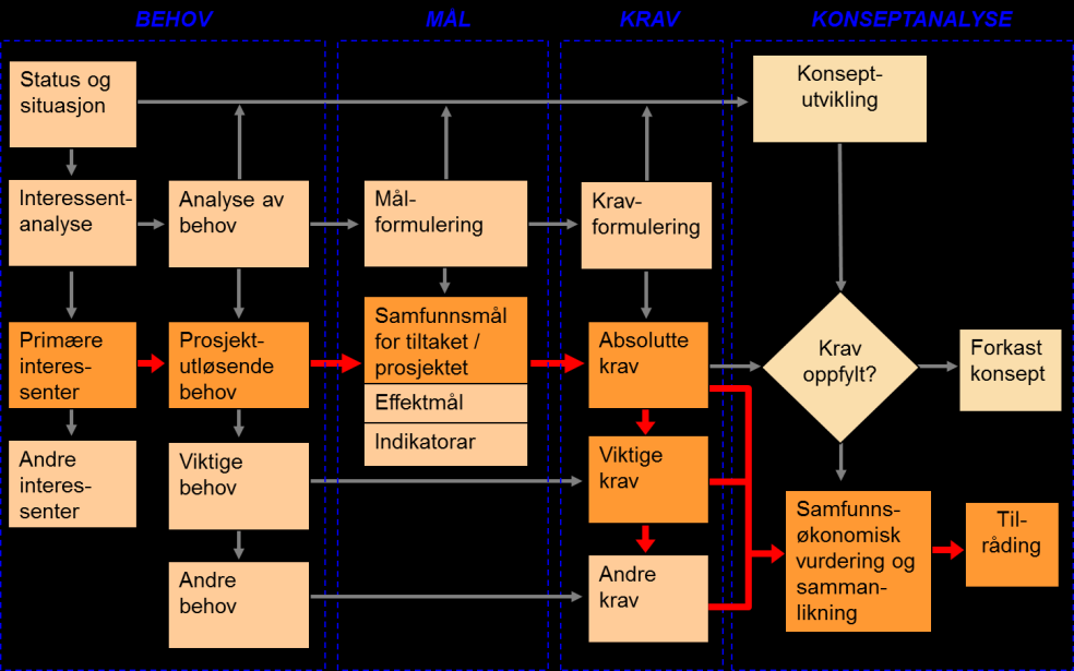 BAKGRUNN OG HENSIKT 1.5 INNHOLDET I BEHOVSANALYSEN Behovsanalysen består av situasjonsbeskrivelse, behovskartlegging og -vurdering samt formulering av prosjektutløsende behov.