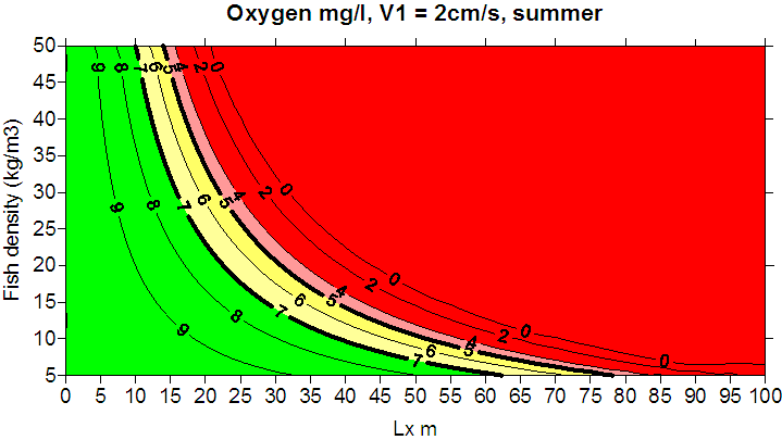 farm (O 2 mg/l) (O1 =