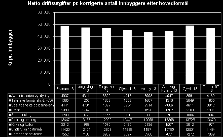 Figur 1-1 Netto driftsutgifter 2013 korrigert for behov. Funksjon 100-393. Kilde: SSB og Agenda Kaupang Figuren over viser samtidig hvilke behovskorrigerte kostnader pr.