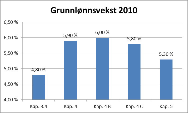 Lønnsnivåene i 2010 for akademikere i ulike sektorer fremgår av grafen nedenfor. Lønnsutviklingen for identiske personer Fra TBSK rapport datert 10.