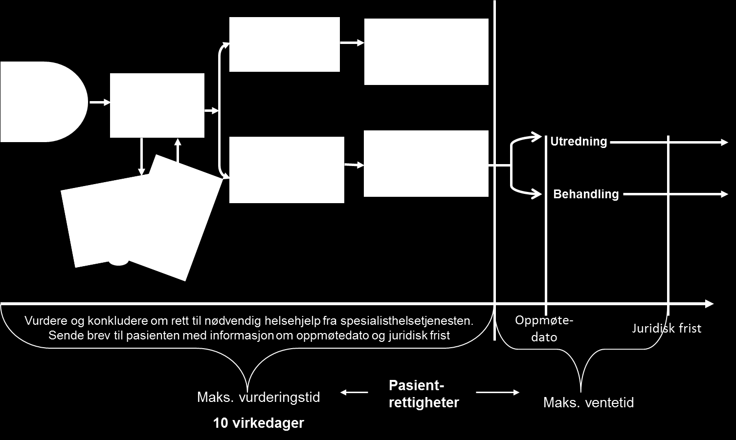 Alvorlighet skal ligge til grunn ved fastsetting av frist for start helsehjelp for dem som har fått rett til nødvendig helsehjelp i spesialisthelsetjenesten.