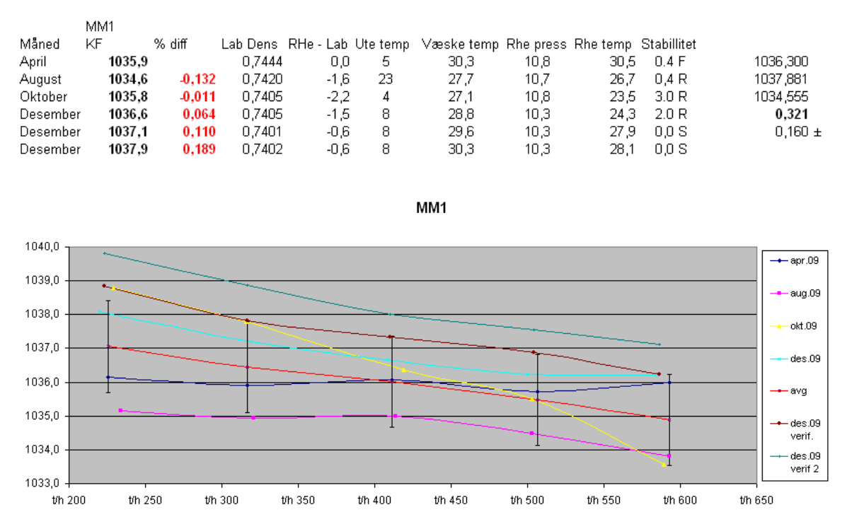 KALIBRERING AV MASTER METER I 2009 Kort oppsummert vises resultatene i tabellen under.