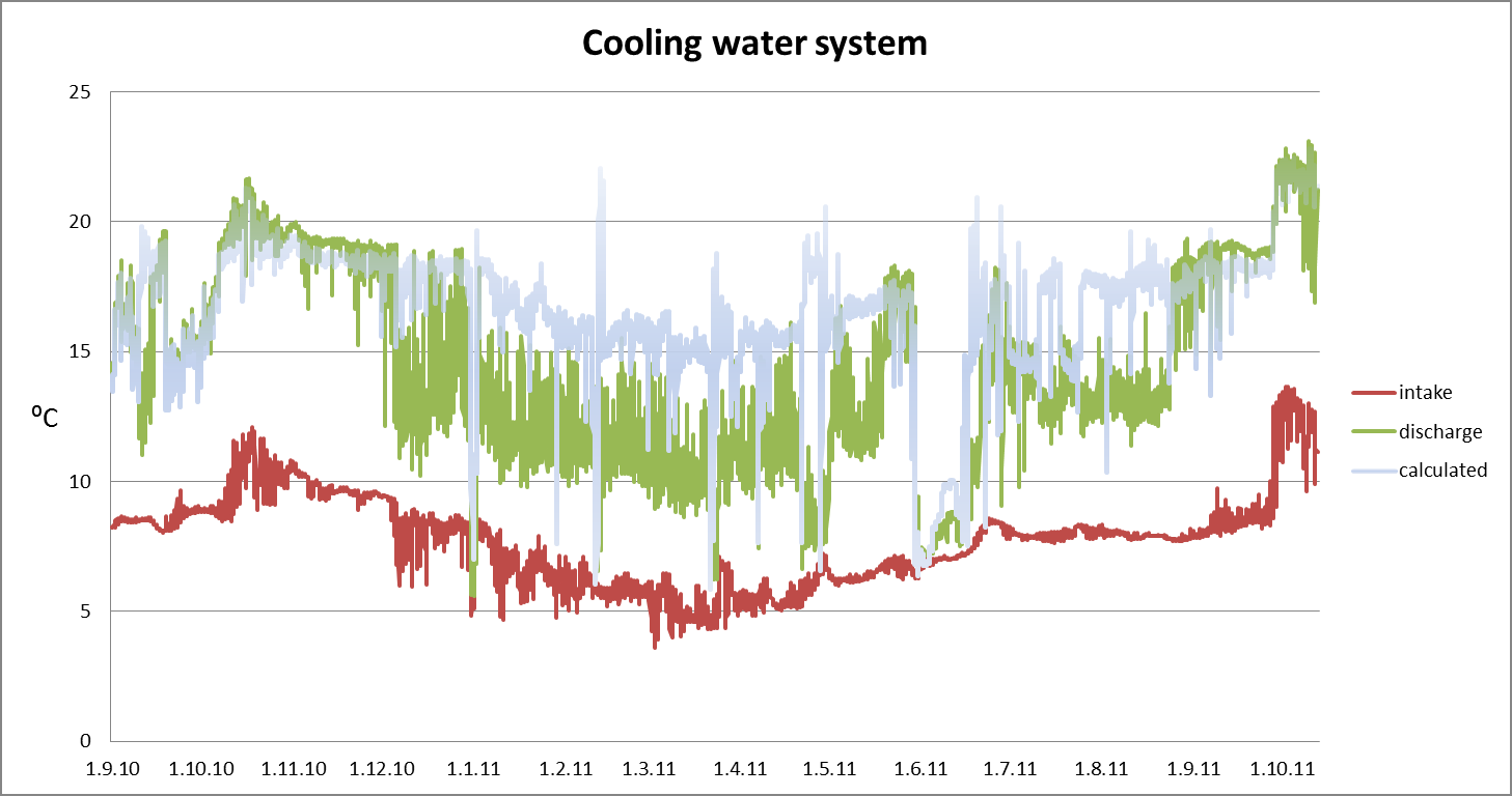 kjølevannsutslippet (på ca 41 m dybde). Den målte temperaturen er sammenlignet med vår beregnede temperatur for kjølevann til sjø (se vedlegg B).