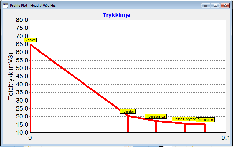 Nettanalyse VL HolmsbuRødtangen 10 Figur 2 Trykklinje for alt 1. Figuren viser totaltrykk langs hele traseen. På Holtnes brygge er det, som vi har sett over, forutsatt trykkøkningsstasjon.