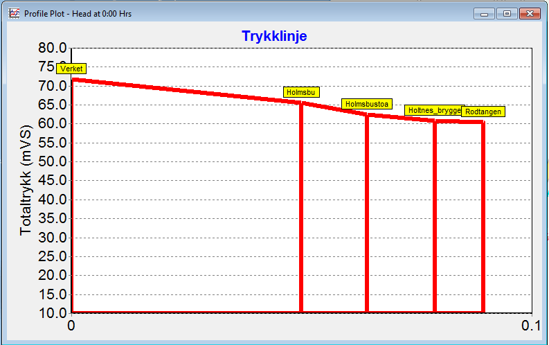 Nettanalyse VL HolmsbuRødtangen 11 Figur 3 Trykklinje for alt 2. Figuren viser totaltrykk langs hele traseen. Resultatet av endringene framgår i Figur 3.