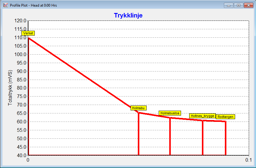 Nettanalyse VL HolmsbuRødtangen 13 Figur 5 Trykklinje for alt 4. Figuren viser totaltrykk langs hele traseen. Løsningen vil kreve tiltak både på Holmsbu og ved Verket.