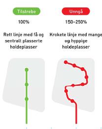 Det er viktig å se kollektiv og sykkel i sammenheng. Mange vil f.eks. helst unngå mer enn ett bytte på en kollektivreise.