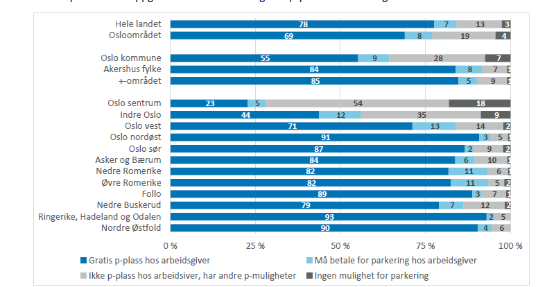 Parkering Parkeringspolitikken har fram til i dag i hovedsak dreid seg om å bygge tilstrekkelig med parkeringsplasser for å unngå problemer med parkering langs gater og veier.