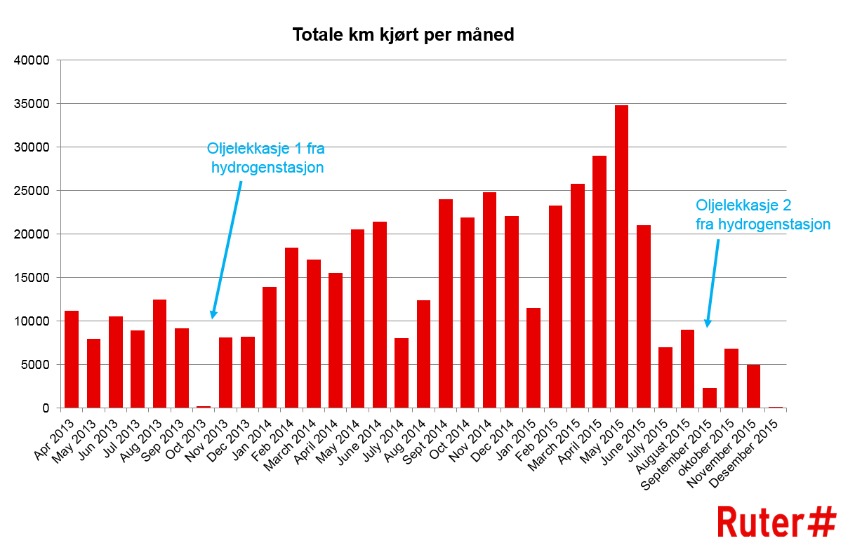 Evaluering Hydrogenbussprosjektet 15.04.2016 v6 Figur 2 Driftsnivå hydrogenbussene fra oppstart av rutedrift Det kvantifiserte målet for testomfang vil ikke nås innen utgangen av 2016.