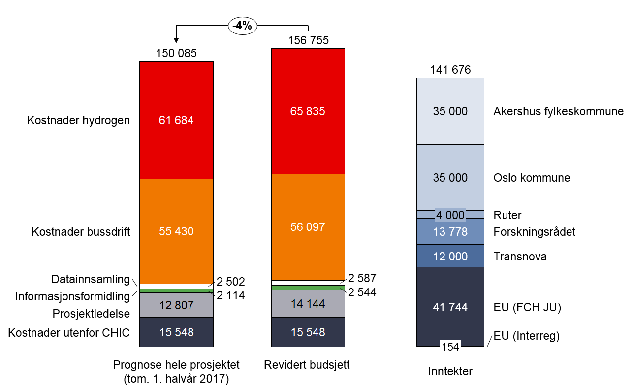 Evaluering Hydrogenbussprosjektet 15.04.2016 v6 Finansieringen av hydrogenbussprosjektet dekker derfor merkostnadene ved å kjøre fem hydrogenbusser sammenlignet med dieselbusser.