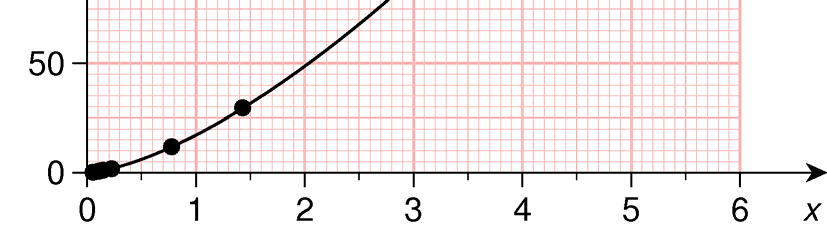 .45 a Vi legger punktene inn i en taell i regnearket i GeoGera og lager en liste med punktene. Potensregresjon med kommandoen RegPot gir funksjonen f ( x) 1 1 = x.