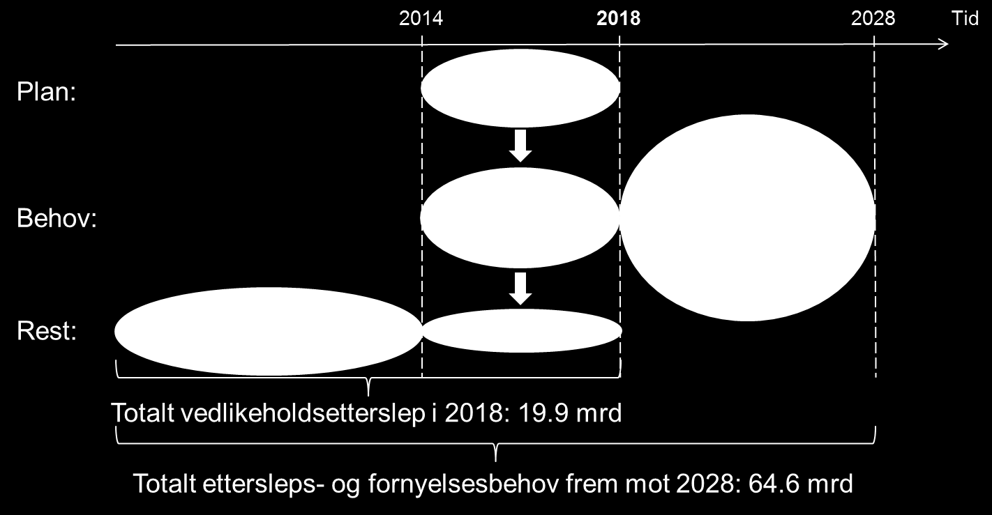 VEDLIKEHOLDSETTERSLEP VEDLEGG 4 SIDE 10 historisk tilstand og alder. I modellen faller sikringsanlegg bort med innføringen av ERTMS mot 2028, og planlagt ferdigstilling få år etterpå.