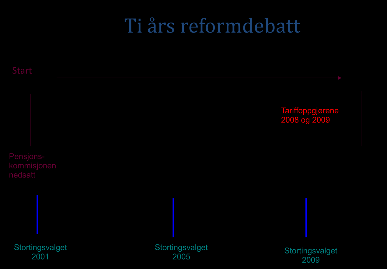 Dersom vi går tilbake til den statsvitenskapelige velferdslitteratur fra omkring 1990, kan vi lese at det anses som politisk umulig å få gjennomført nødvendige innstramminger i de offentlige