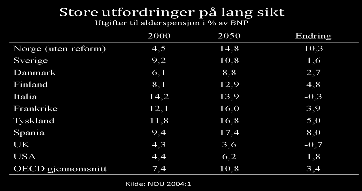 Konsekvenser for fremtidige pensjoner nivå og fordeling Dersom vi ser på kjernen av den norske pensjonsreformen, kan vi oppsummere det i følgende tre punkter: Livsløpsbasert opptjening: Det vil si