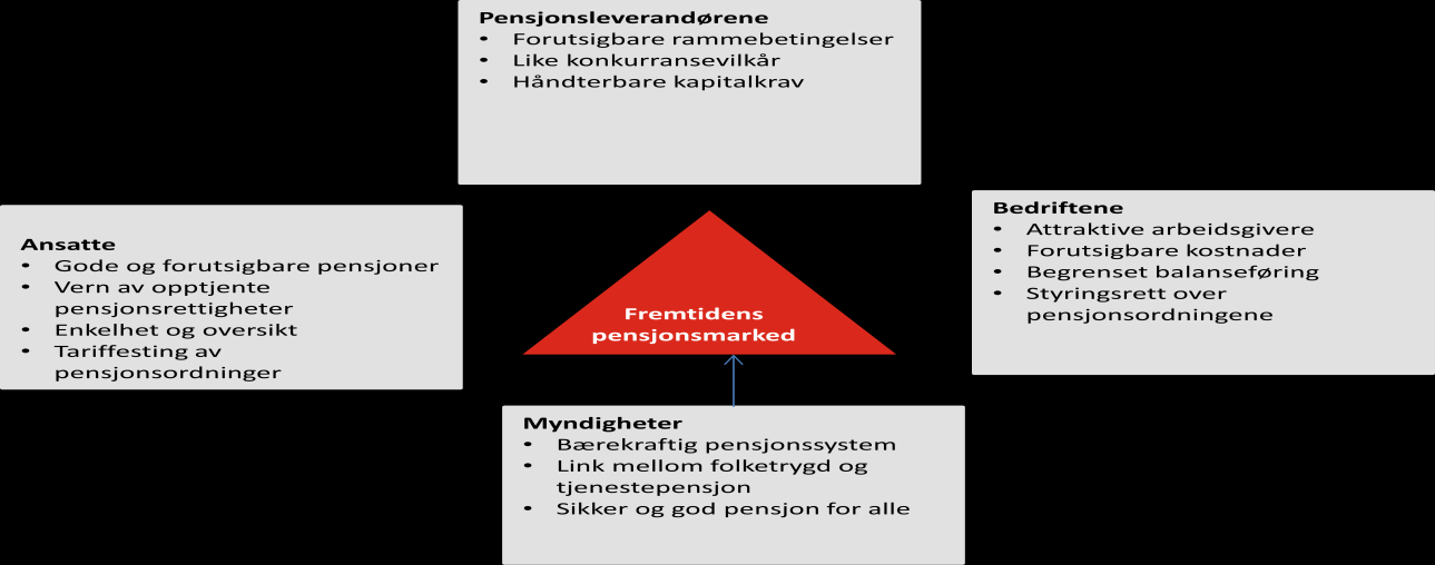 I illustrasjonen over forsøker vi å tegne hva som skal til for å få et balansert og bærekraftig pensjonssystem.