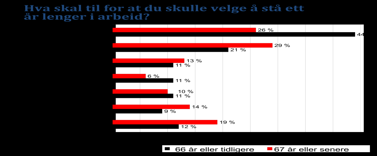 Prosent Effekter på sysselsettingen NAV gjennomførte en spørreundersøkelse blant 1800 sysselsatte i alderen 45 70 høsten 2007.